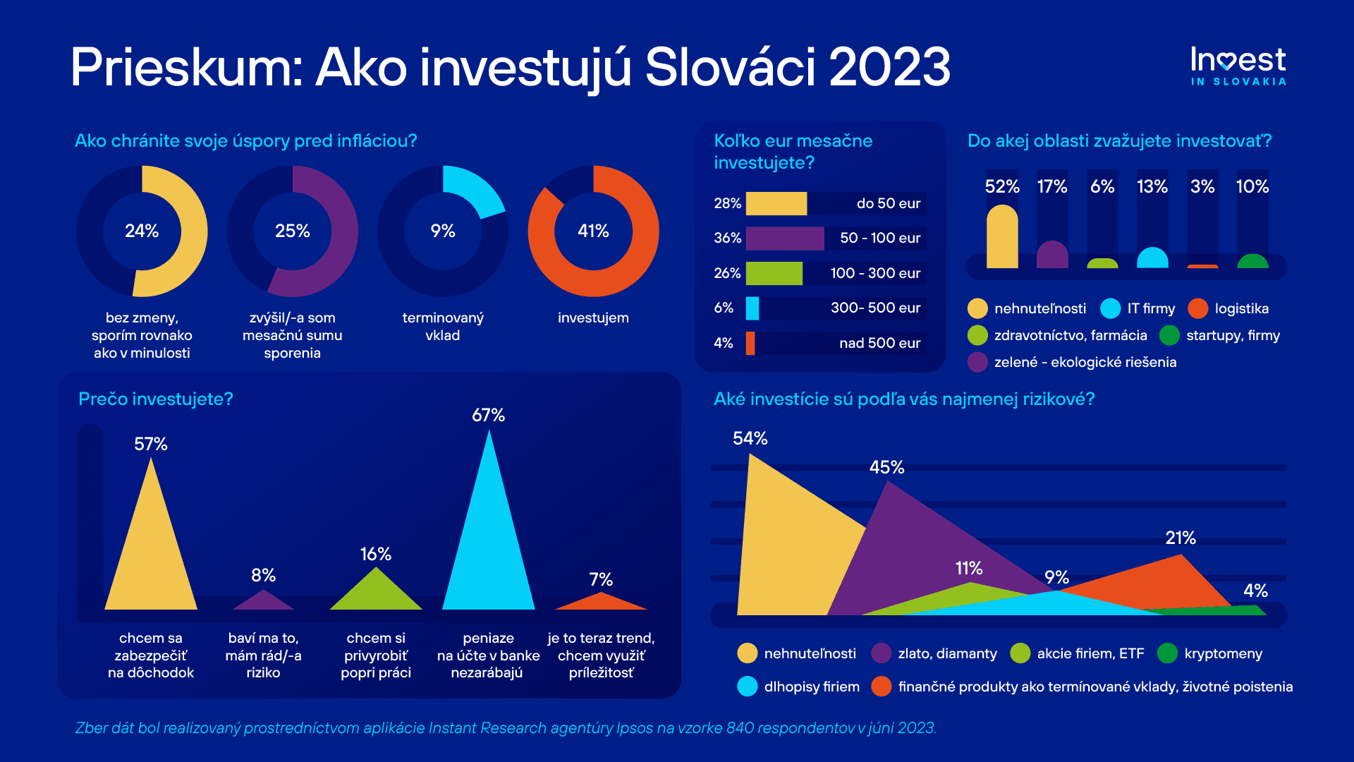 S infláciou rastie záujem o investovanie, polovica ľudí zvažuje investície do nehnuteľností